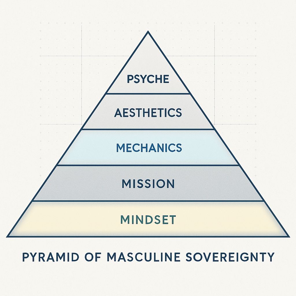 ARDA Pyramid of Masculine Sovereignty - Mindset, Mechanics focus for the Confused Guy