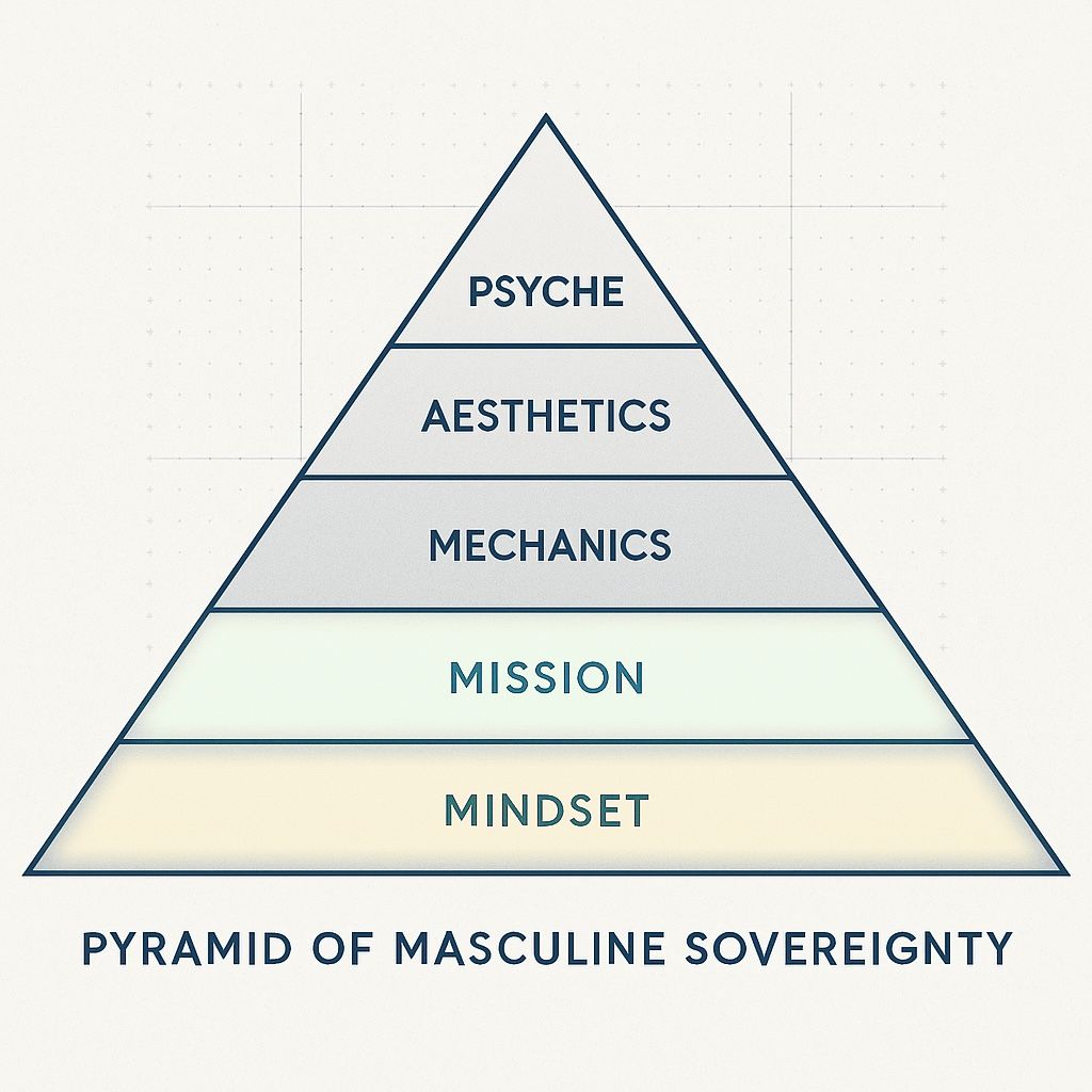 ARDA Pyramid of Masculine Sovereignty - Mindset, Mission