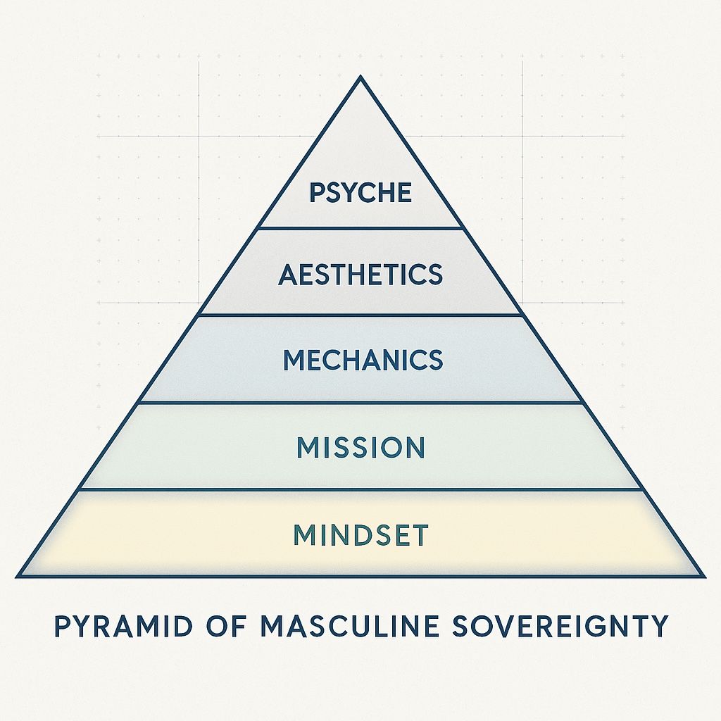 ARDA Pyramid of Masculine Sovereignty - Mindset, Mission, Mechanics focus for signs your wife doesn't respect you
