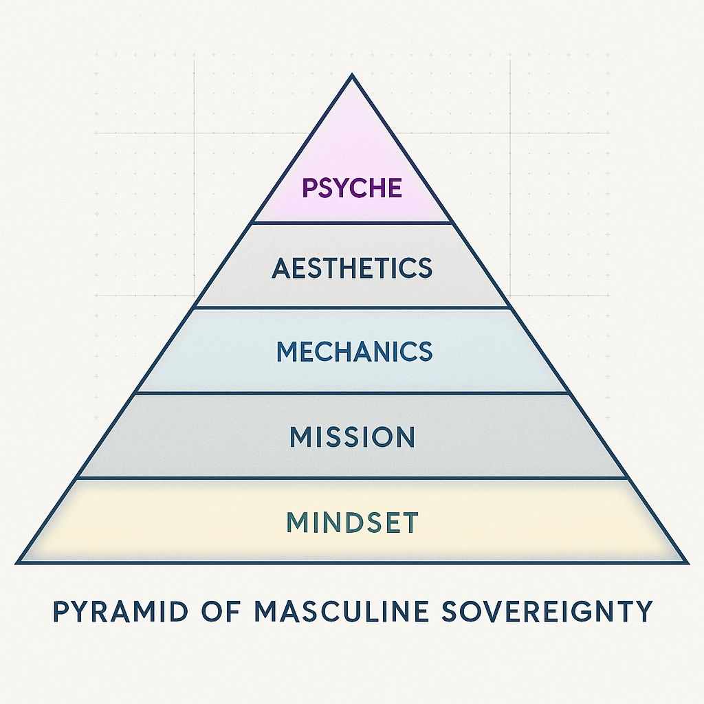 ARDA Pyramid Of Masculine Sovereignty - Creative Aggression Focus on Mindset, Psyche, Mechanics, Mission
